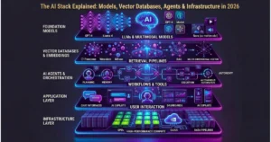Visual diagram explaining the AI stack in 2026 with layers for foundation models, vector databases, AI agents, application interfaces, and infrastructure such as GPUs, cloud, and data pipelines.