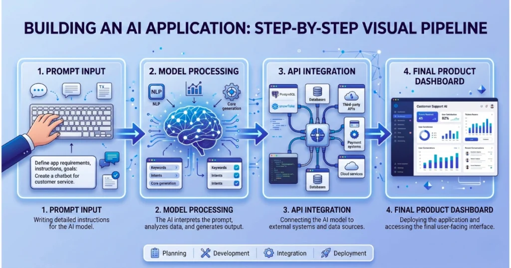 Building an AI Application: Step-by-Step Visual Pipeline