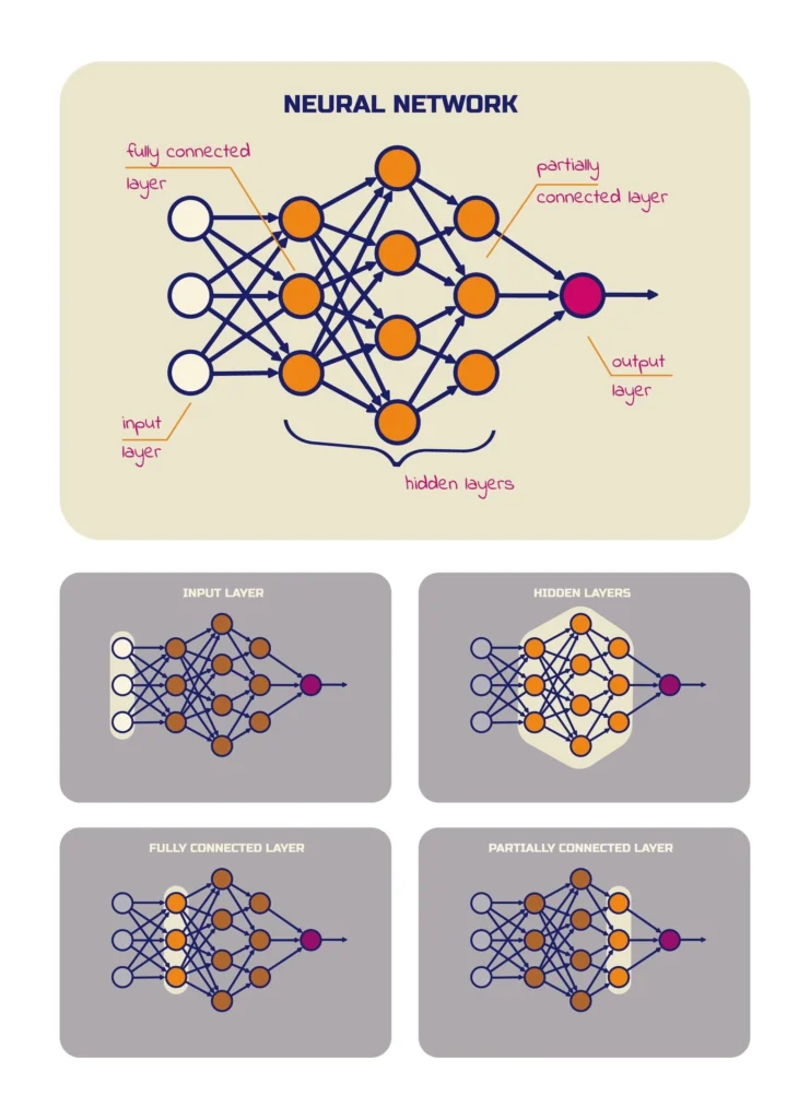 Diagram of a neural network showing an input layer, multiple hidden layers, and an output layer with nodes connected by weighted links, including examples of fully connected and partially connected layers.