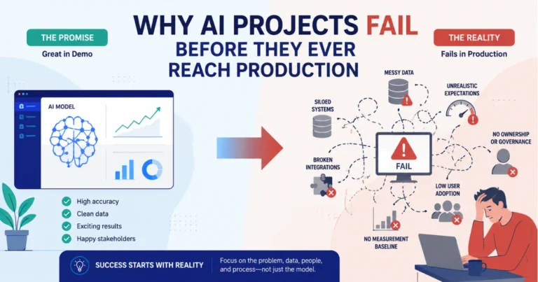 Infographic showing why AI projects fail before production, contrasting a successful demo with real-world issues like messy data, broken integrations, low user adoption, and lack of governance.