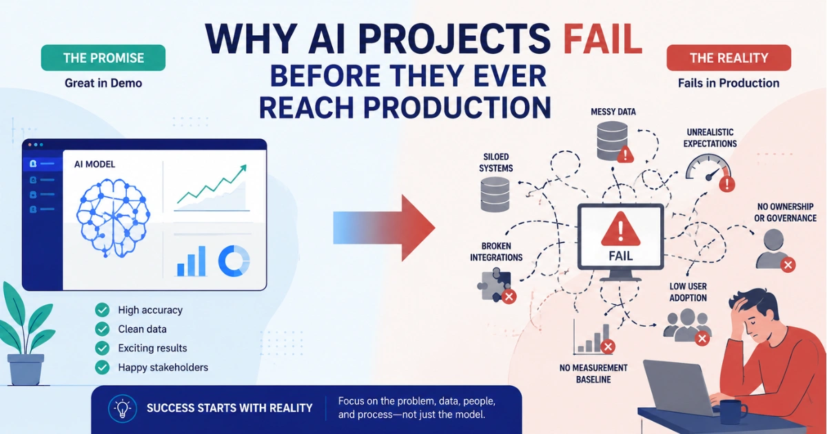 Infographic showing why AI projects fail before production, contrasting a successful demo with real-world issues like messy data, broken integrations, low user adoption, and lack of governance.