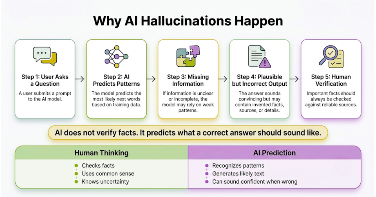 AI Hallucinations Explained: Why ChatGPT Gets Facts Wrong