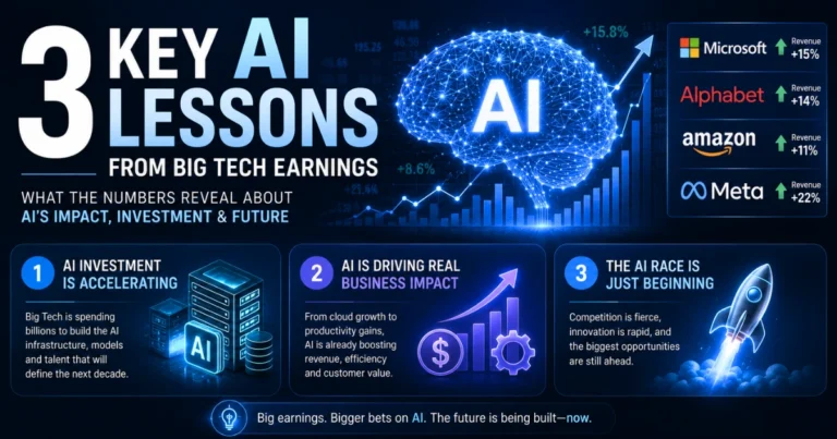 AI brain, financial charts, and Big Tech company panels illustrating three key AI lessons from earnings: accelerating investment, real business impact, and intensifying AI competition.