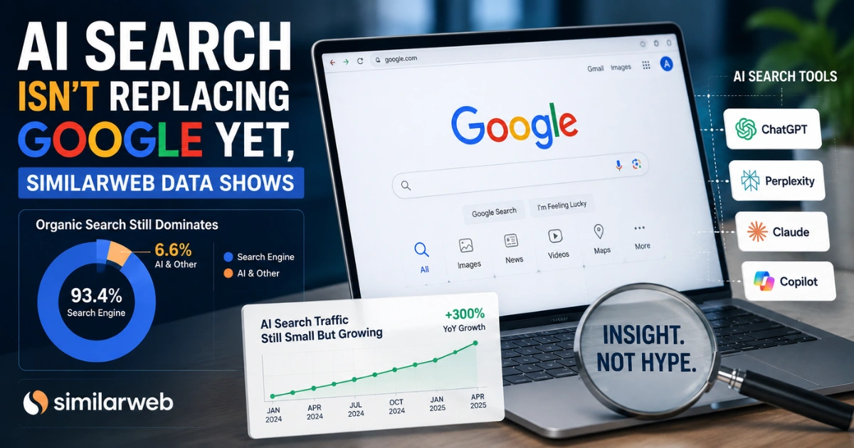 AI search is growing but has not replaced Google, with Google Search, AI search tools, Similarweb data, and traffic growth charts illustrating the changing search landscape.