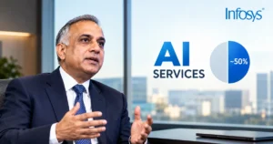Infosys AI services growth highlighted by a business executive, with a graphic showing approximately 50% and a modern corporate office background.